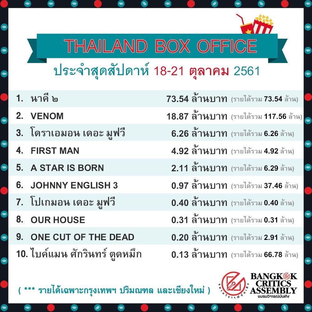 นาคี 2 รายได้