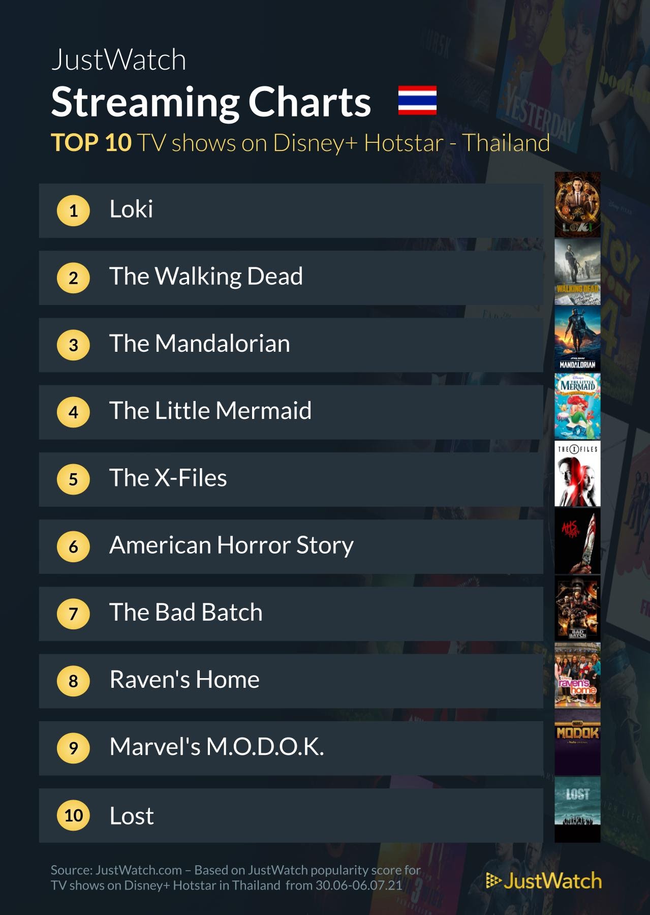 รวม 10 คอนเทนต์ที่คนดูมากที่สุดใน Disney Hotstar หลังเปิดตัว 1 สัปดาห์