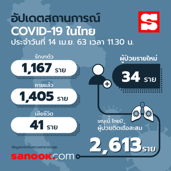 อัปเดตผู้ติดเชื้อโควิด-19 ในไทย 1 พฤษภาคม 2563 มีอยู่ที่จังหวัดไหนกันบ้าง