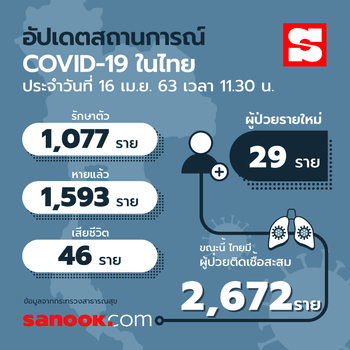 อัปเดตผู้ติดเชื้อโควิด-19 ในไทย 1 พฤษภาคม 2563 มีอยู่ที่จังหวัดไหนกันบ้าง