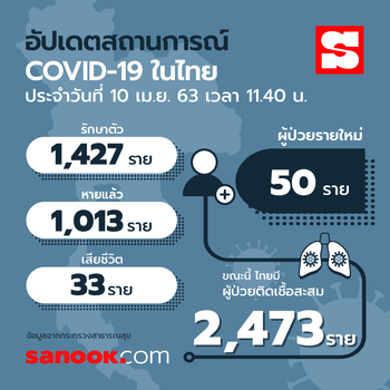 อัปเดตผู้ติดเชื้อโควิด-19 ในไทย 1 พฤษภาคม 2563 มีอยู่ที่จังหวัดไหนกันบ้าง