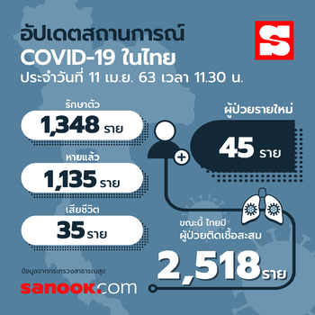 อัปเดตผู้ติดเชื้อโควิด-19 ในไทย 1 พฤษภาคม 2563 มีอยู่ที่จังหวัดไหนกันบ้าง