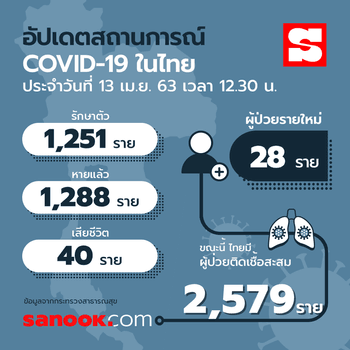 อัปเดตผู้ติดเชื้อโควิด-19 ในไทย 1 พฤษภาคม 2563 มีอยู่ที่จังหวัดไหนกันบ้าง