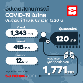 อัปเดตผู้ติดเชื้อโควิด-19 ในไทย 1 พฤษภาคม 2563 มีอยู่ที่จังหวัดไหนกันบ้าง