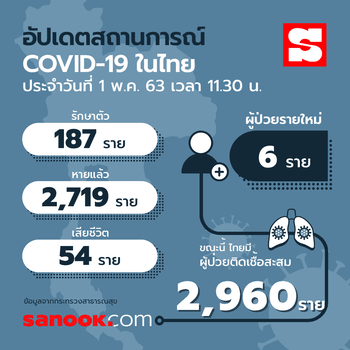 อัปเดตผู้ติดเชื้อโควิด-19 ในไทย 1 พฤษภาคม 2563 มีอยู่ที่จังหวัดไหนกันบ้าง