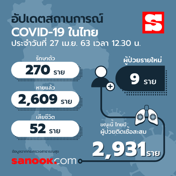 อัปเดตผู้ติดเชื้อโควิด-19 ในไทย 1 พฤษภาคม 2563 มีอยู่ที่จังหวัดไหนกันบ้าง
