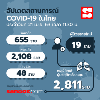 อัปเดตผู้ติดเชื้อโควิด-19 ในไทย 1 พฤษภาคม 2563 มีอยู่ที่จังหวัดไหนกันบ้าง