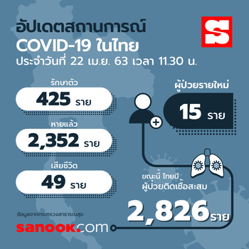 อัปเดตผู้ติดเชื้อโควิด-19 ในไทย 1 พฤษภาคม 2563 มีอยู่ที่จังหวัดไหนกันบ้าง
