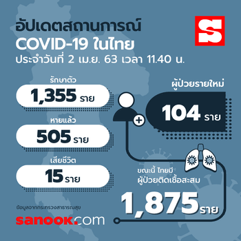 อัปเดตผู้ติดเชื้อโควิด-19 ในไทย 1 พฤษภาคม 2563 มีอยู่ที่จังหวัดไหนกันบ้าง