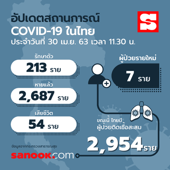 อัปเดตผู้ติดเชื้อโควิด-19 ในไทย 1 พฤษภาคม 2563 มีอยู่ที่จังหวัดไหนกันบ้าง