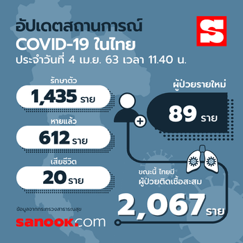 อัปเดตผู้ติดเชื้อโควิด-19 ในไทย 1 พฤษภาคม 2563 มีอยู่ที่จังหวัดไหนกันบ้าง
