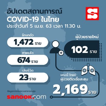 อัปเดตผู้ติดเชื้อโควิด-19 ในไทย 1 พฤษภาคม 2563 มีอยู่ที่จังหวัดไหนกันบ้าง