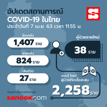 อัปเดตผู้ติดเชื้อโควิด-19 ในไทย 1 พฤษภาคม 2563 มีอยู่ที่จังหวัดไหนกันบ้าง