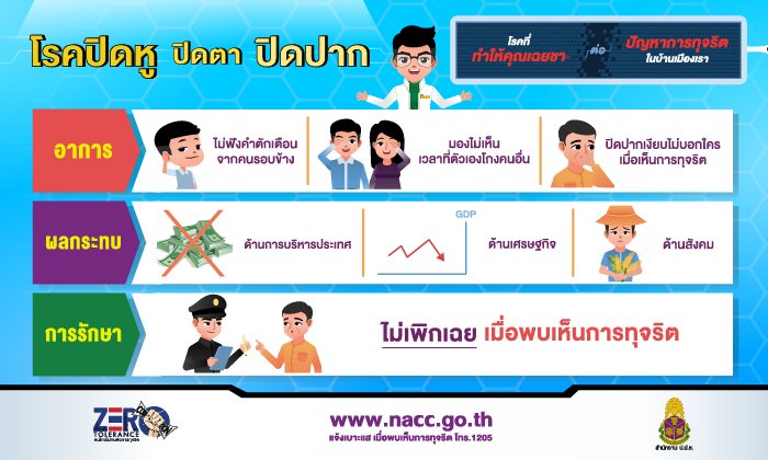 ถึงเวลาเผชิญหน้ากับการทุจริต