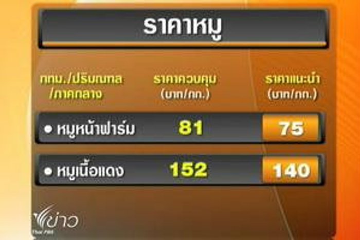 พาณิชย์กำหนดราคาขายหมูไม่เกินกิโลฯละ 140 บาท