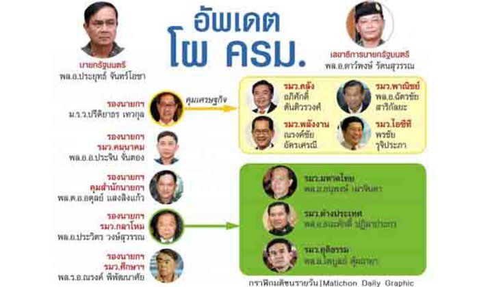 อัพเดทโผ ครม. คาดเลือกนายกฯไม่เกินสัปดาห์สุดท้ายเดือนสิงหาฯ