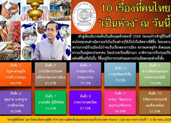 ดุสิตโพลปชช.ห่วงศก.เสถียรภาพการเมืองก่อการร้าย