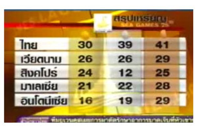 สรุปเหรียญซีเกมส์ ไทยยังครองเจ้าเหรียญทอง