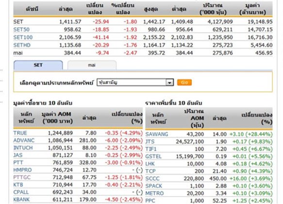 เปิดตลาดหุ้นภาคบ่ายลงต่อ !