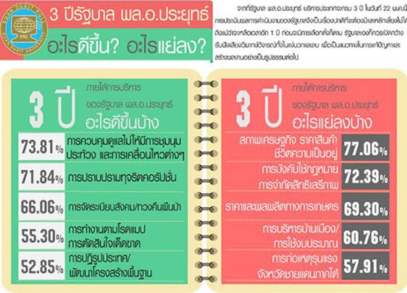 ดุสิตโพลมอง3ปีรบ. ปัญหาชุมนุมแก้โกงดีขึ้นแต่ศก.แย่