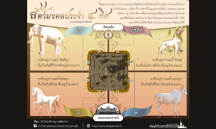 สัตว์มงคลประจำ 4 ทิศ