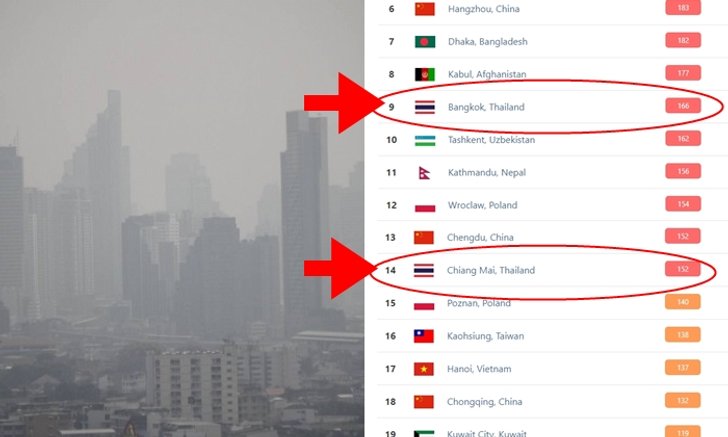 กรุงเทพฯ ฝุ่นตลบ! "อากาศแย่" อันดับ 9 ของโลก เชียงใหม่ไม่น้อยหน้า จองอันดับ 14