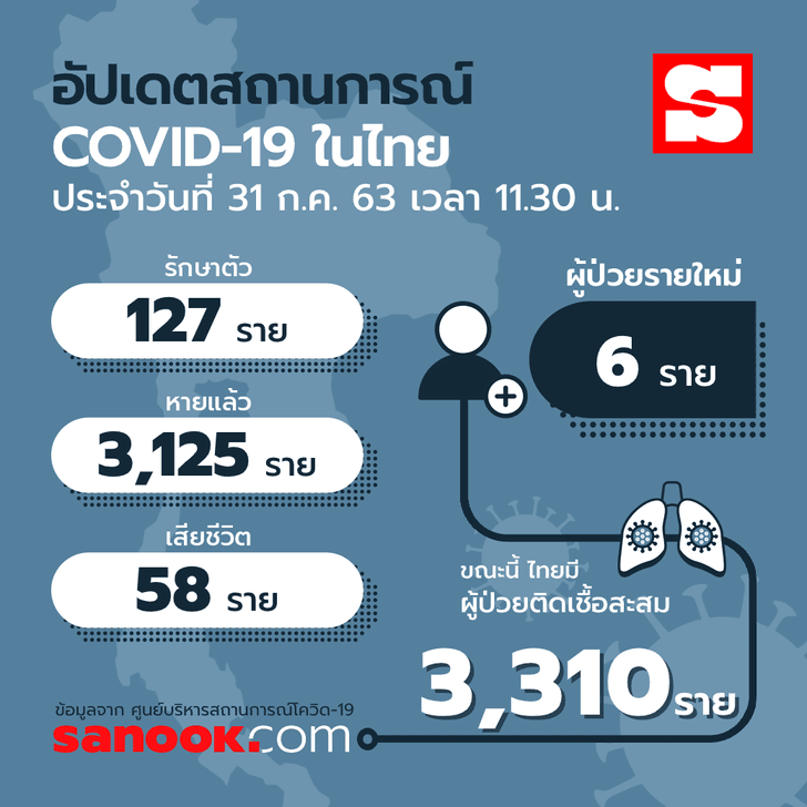 ไทยพบผู้ติดเชื้อเพิ่ม 6 ราย กลับจากอียิปต์-เนเธอร์แลนด์ รวมป่วยสะสม 3,310 ราย - Sanook