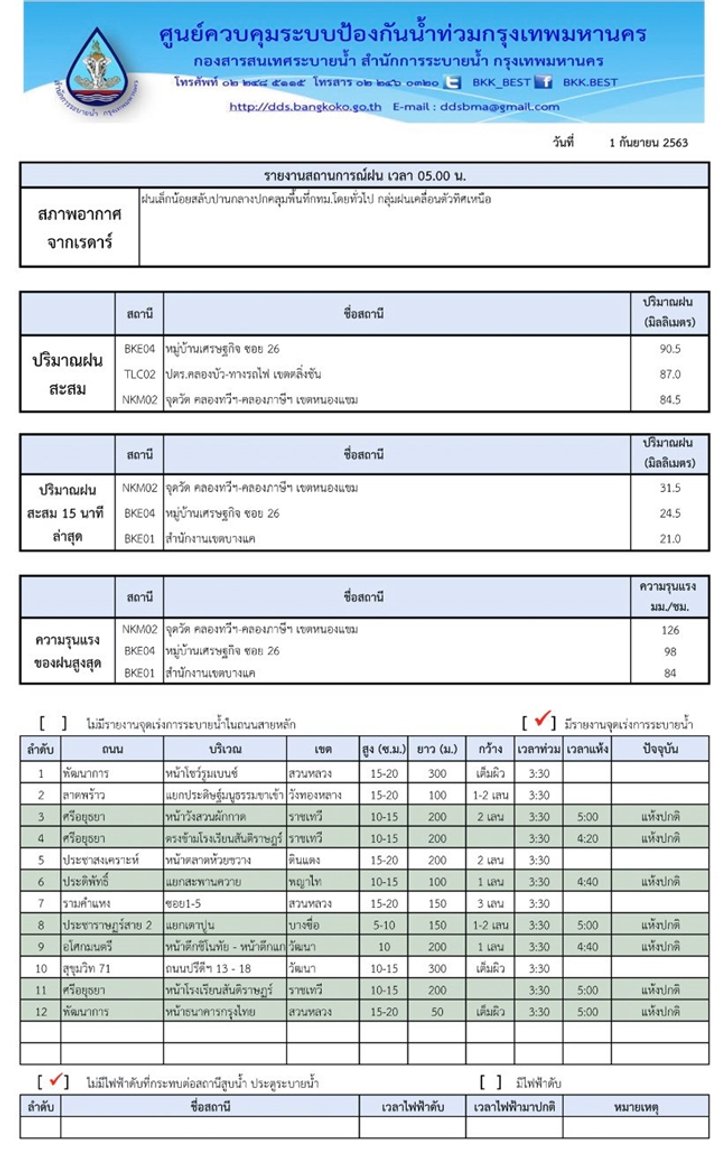 ชุ่มฉ่ำรับเดือนกันยายน ฝนถล่มกรุงเทพฯ แต่เช้า น้ำท่วมขังหลายจุด - Sanook
