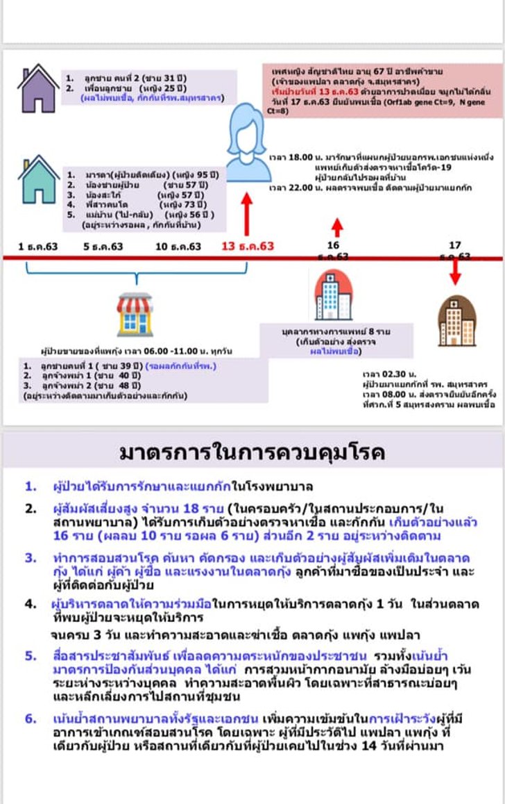 timeline-covid-samutsakhorn-s