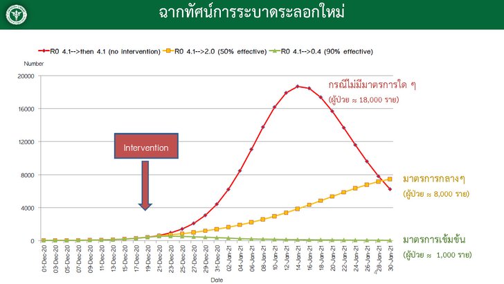 covid-thai-new-scenarios