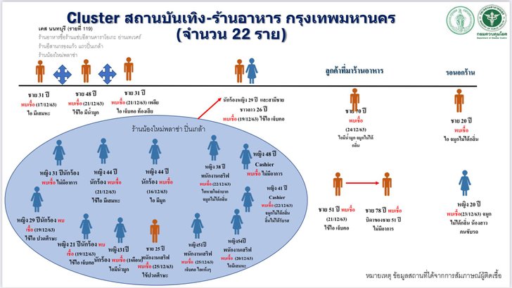 bkk-covid-restaurants-cluster