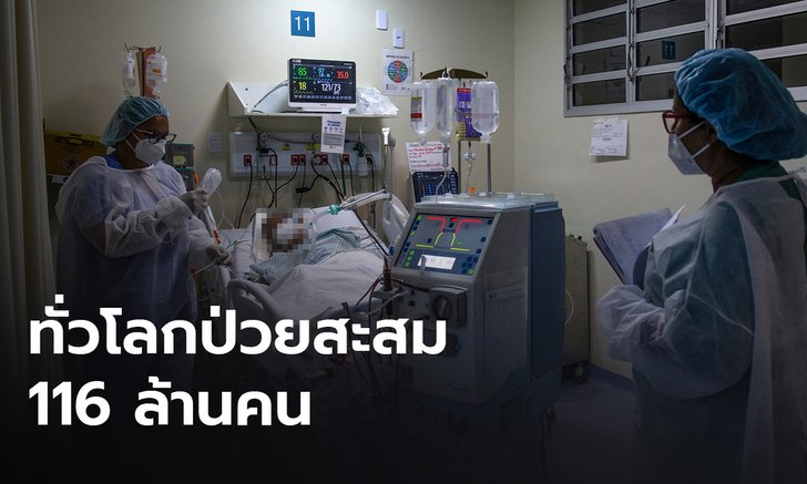 ทั่วโลกป่วยโควิดสะสม 116 ล้านคน เสียชีวิตกว่า 2.5 ล้านคน