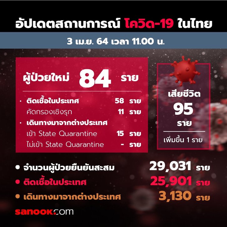 โควิดวันนี้ ศบค.รายงานไทยติดเชื้อเพิ่ม 84 ราย เสียชีวิต ...