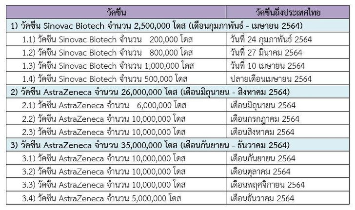 รัฐบาลโชว์แผนฉีดวัคซีน 100 ล้านโดส ปีนี้! พร้อมเผยแหล่งจัดซื้อ จะเป็นจริงแค่ไหนมาดูกัน