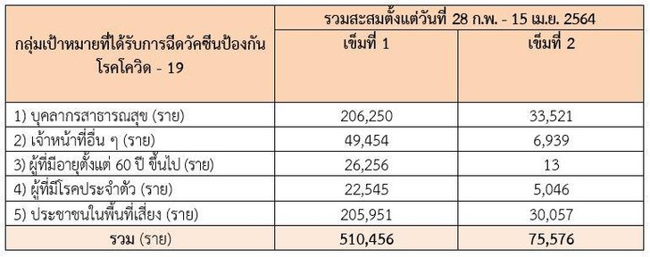 การให้บริการฉีดวัคซีนป้องกันโรคโควิด-19 ให้แก่กลุ่มเป้าหมาย ในพื้นที่ 77 จังหวัด