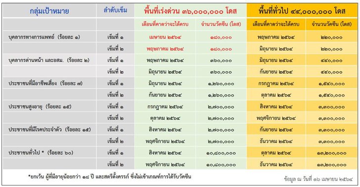 แผนจัดหา-กระจายฉีดวัคซีนโควิด-19 ของไทยปี 2564