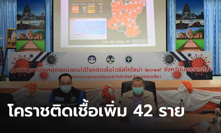 โคราชป่วยโควิดพุ่งไม่หยุด ล่าสุดพบผู้ติดเชื้อเพิ่ม 42 ราย