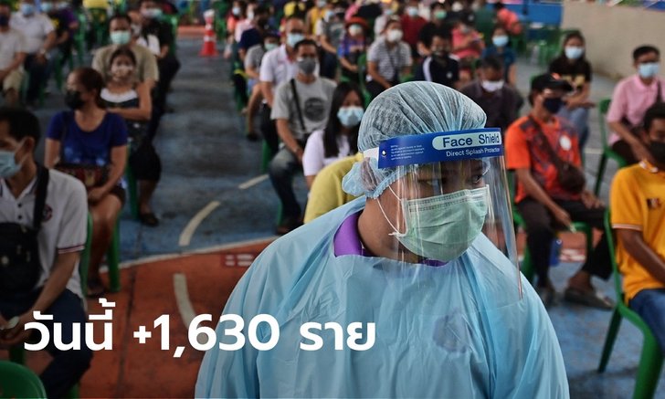 ป่วยไม่ถึงสองพัน! โควิดวันนี้ ไทยพบผู้ติดเชื้อเพิ่ม 1,630 ราย เสียชีวิตอีก 22 ราย