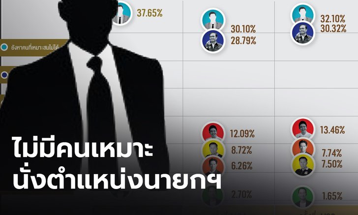 โพลชี้ ไม่มีใครเหมาะสมนั่งตำแหน่งนายกฯ บางส่วนยังหนุน “บิ๊กตู่”