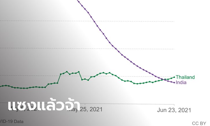 ช็อก! อัตราผู้ติดเชื้อโควิด-19 รายใหม่ "ไทย" แซงหน้า "อินเดีย" เรียบร้อยแล้ว
