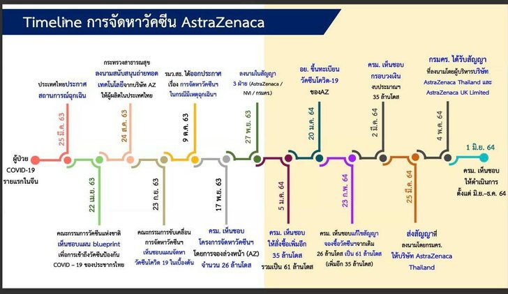 info-timeline-az-in-thailand