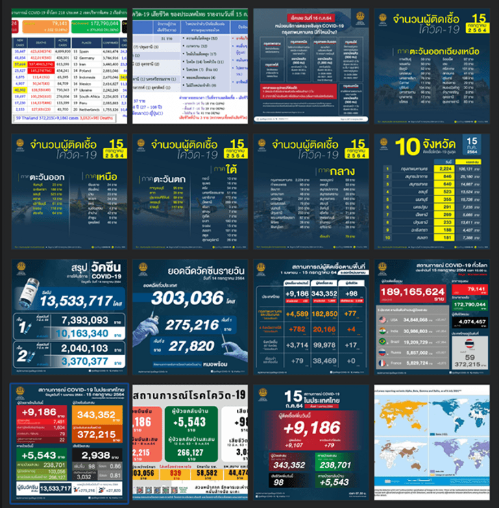 จำนวนอินโฟกราฟิกที่มีการโพสต์ผ่านเพจไทยรู้สู้โควิดใน 1 วัน