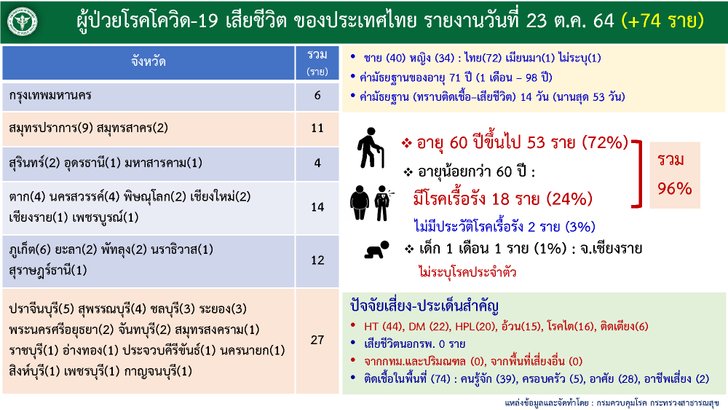 thailand-covid-death-details