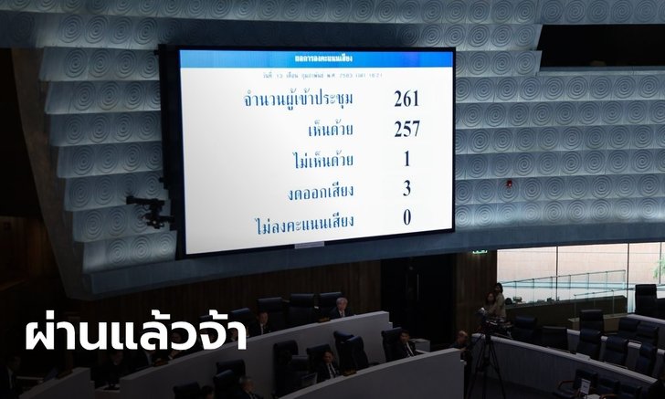 โหวตใหม่ ชั่วโมงเดียวผ่านรวด พ.ร.บ.งบประมาณ 63 มติ 257 ต่อ 1 เสียง