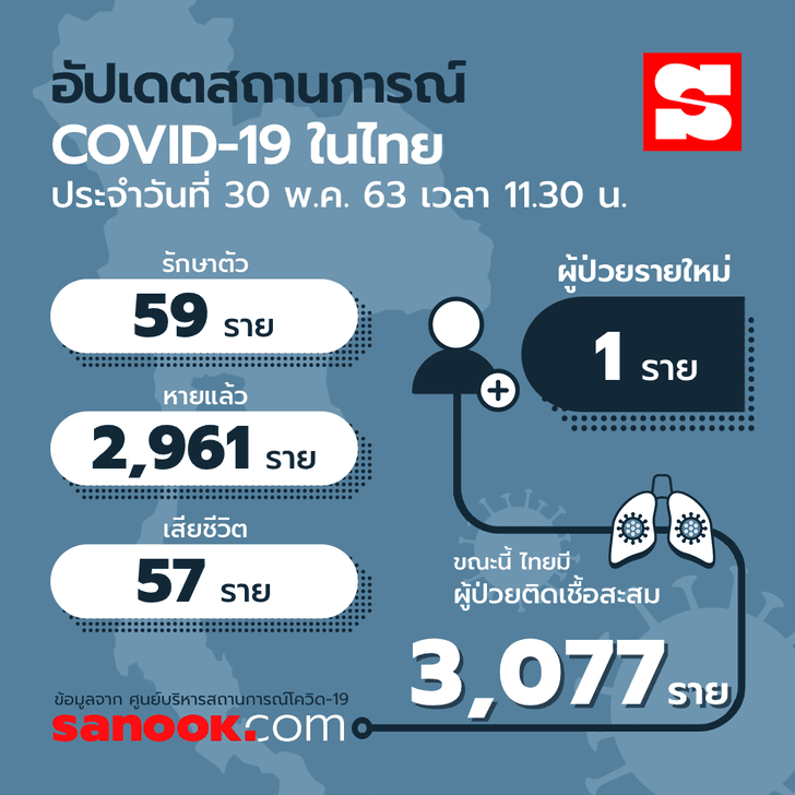 หมอบุ๋มรายงาน ไทยมีผู้ติดเชื้อโควิด-19 เพิ่ม 1 ราย ไร้ตาย ผู้ติดเชื้อสะสม 3,077 ราย - Sanook