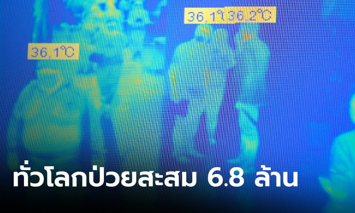 โควิด-19 ทั่วโลกป่วยสะสม 6.8 ล้าน บราซิลอ่วม วันเดียวยอดพุ่ง 3 หมื่น