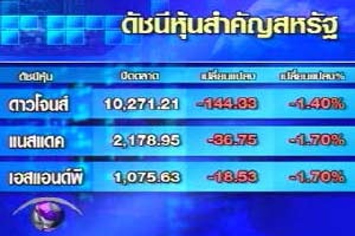 ดาวโจนส์ดิ่งกว่า 150 จุด หลังจำนวนผู้ว่างงานในสหรัฐเพิ่ม