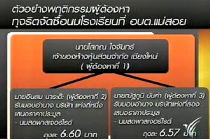 DSI บุกจับผู้ต้องหาทุจริตจัดซื้อนมโรงเรียน จ.เชียงใหม่