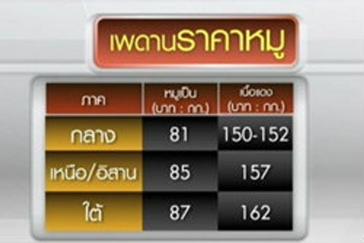 พาณิชย์เรียกประชุมแก้ปัญหา "หมูแพง"