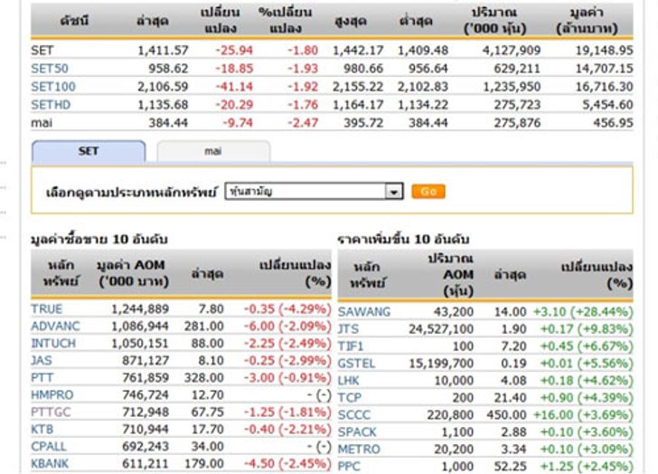 เปิดตลาดหุ้นภาคบ่ายลงต่อ !
